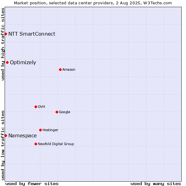 Market position of Optimizely vs. NTT SmartConnect vs. Namespace