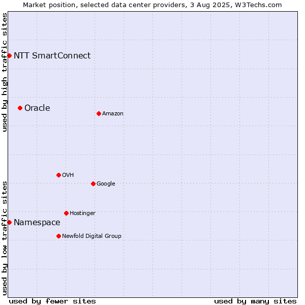 Market position of Oracle vs. NTT SmartConnect vs. Namespace