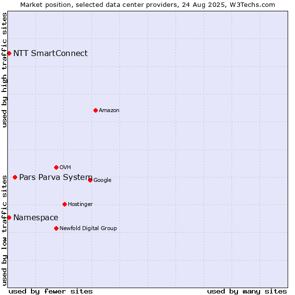 Market position of Pars Parva System vs. NTT SmartConnect vs. Namespace