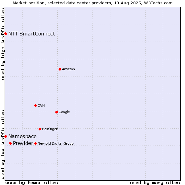 Market position of Previder vs. NTT SmartConnect vs. Namespace