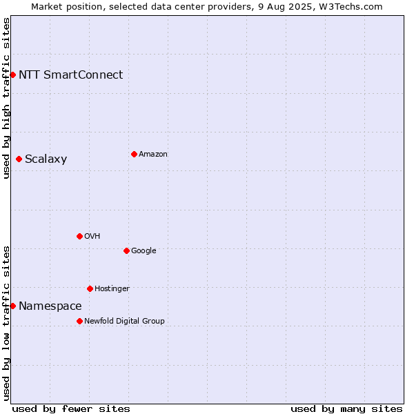 Market position of Scalaxy vs. NTT SmartConnect vs. Namespace