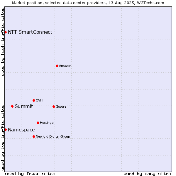 Market position of Summit vs. NTT SmartConnect vs. Namespace