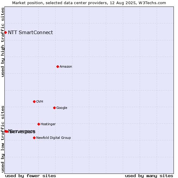 Market position of Serverpars vs. NTT SmartConnect vs. Namespace