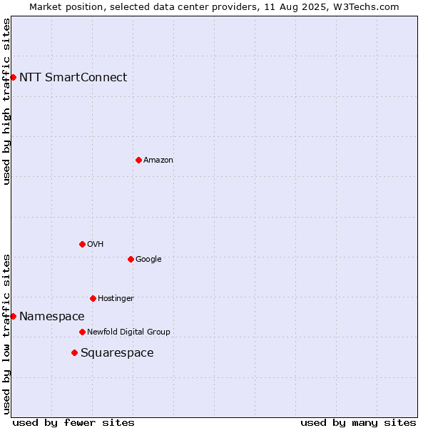Market position of Squarespace vs. NTT SmartConnect vs. Namespace