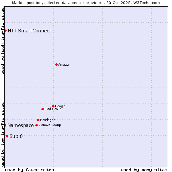 Market position of Sub 6 vs. NTT SmartConnect vs. Namespace