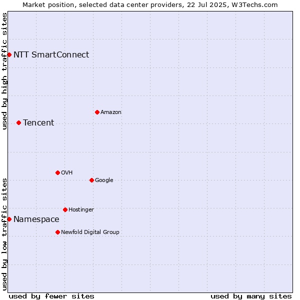 Market position of Tencent vs. NTT SmartConnect vs. Namespace