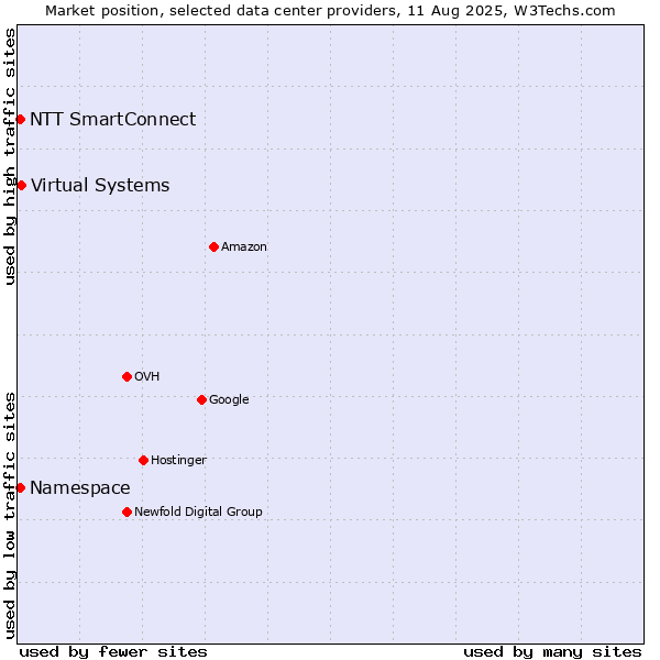 Market position of Virtual Systems vs. NTT SmartConnect vs. Namespace