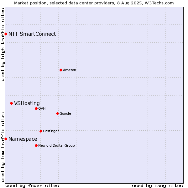 Market position of VSHosting vs. NTT SmartConnect vs. Namespace