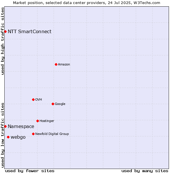 Market position of webgo vs. NTT SmartConnect vs. Namespace