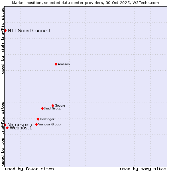 Market position of Webhost1 vs. NTT SmartConnect vs. Namespace