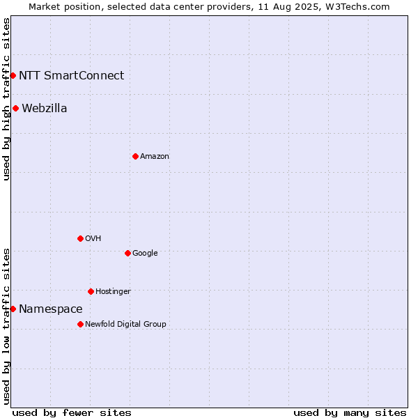 Market position of Webzilla vs. NTT SmartConnect vs. Namespace