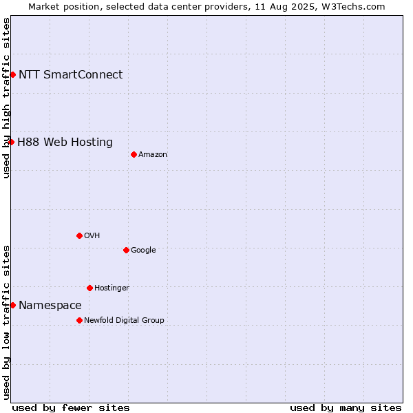 Market position of NTT SmartConnect vs. Namespace vs. H88 Web Hosting