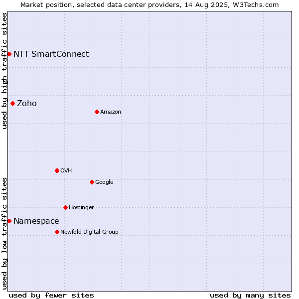 Market position of Zoho vs. NTT SmartConnect vs. Namespace