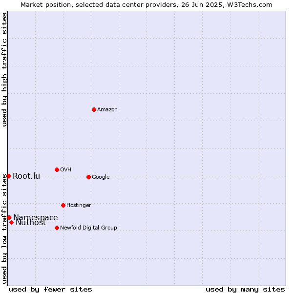 Market position of Nuthost vs. Namespace vs. Root.lu