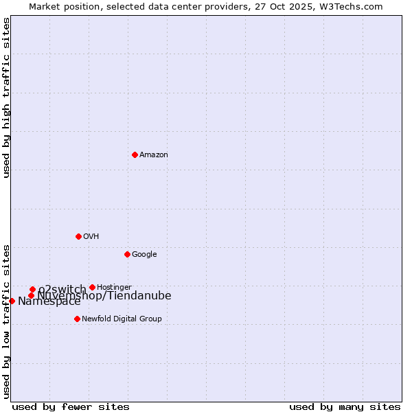 Market position of o2switch vs. Nuvemshop/Tiendanube vs. Namespace