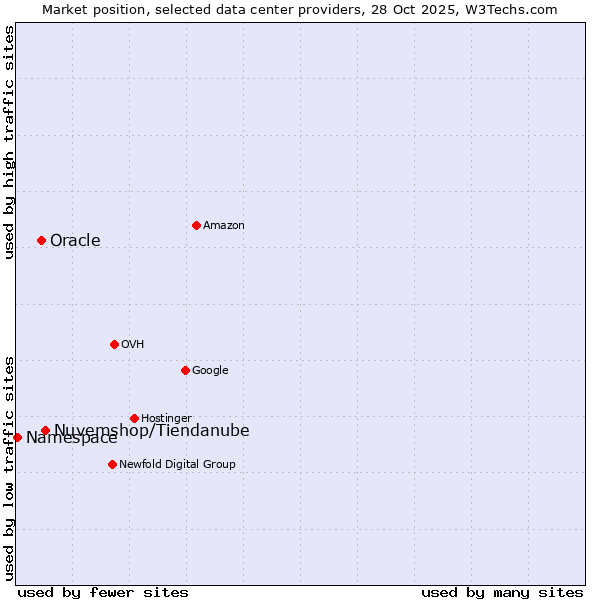 Market position of Nuvemshop/Tiendanube vs. Oracle vs. Namespace