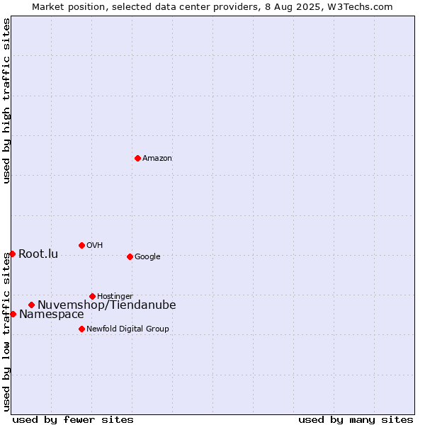 Market position of Nuvemshop/Tiendanube vs. Namespace vs. Root.lu