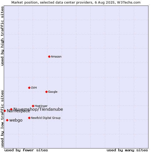 Market position of Nuvemshop/Tiendanube vs. webgo vs. Namespace