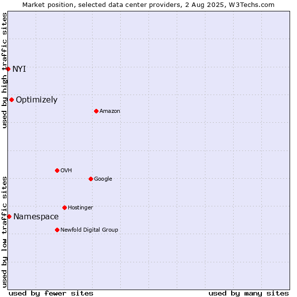 Market position of Optimizely vs. Namespace vs. NYI