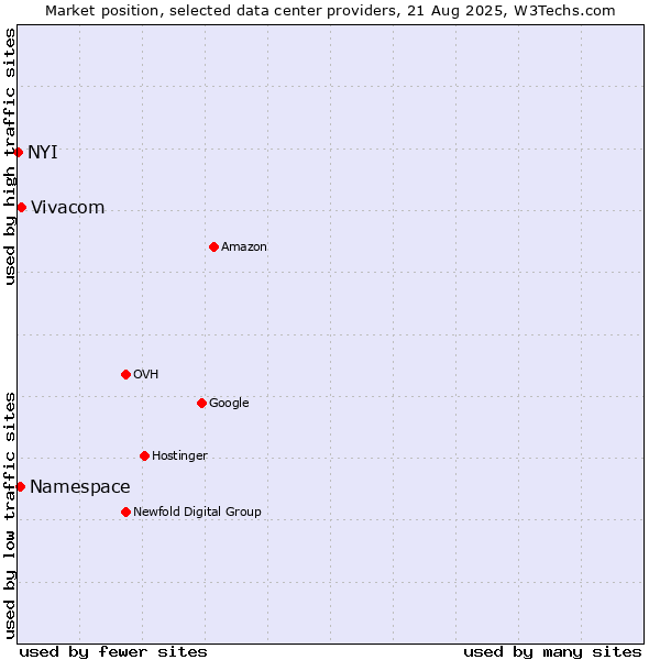 Market position of Vivacom vs. Namespace vs. NYI