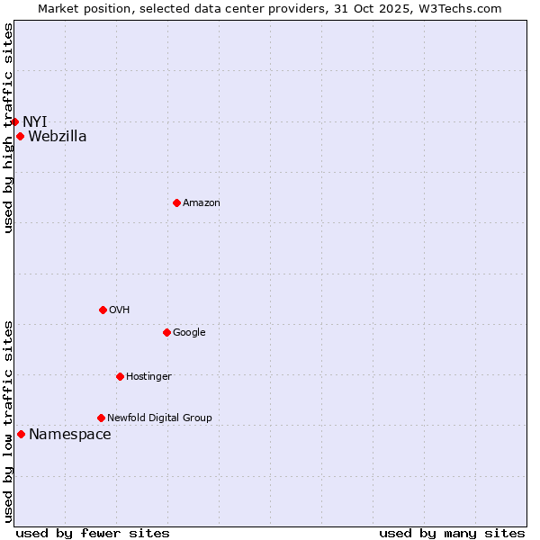 Market position of Webzilla vs. Namespace vs. NYI