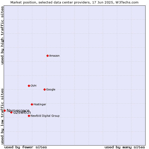 Market position of o2switch vs. Namespace