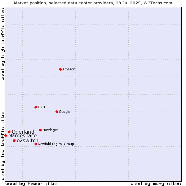 Market position of o2switch vs. Oderland vs. Namespace