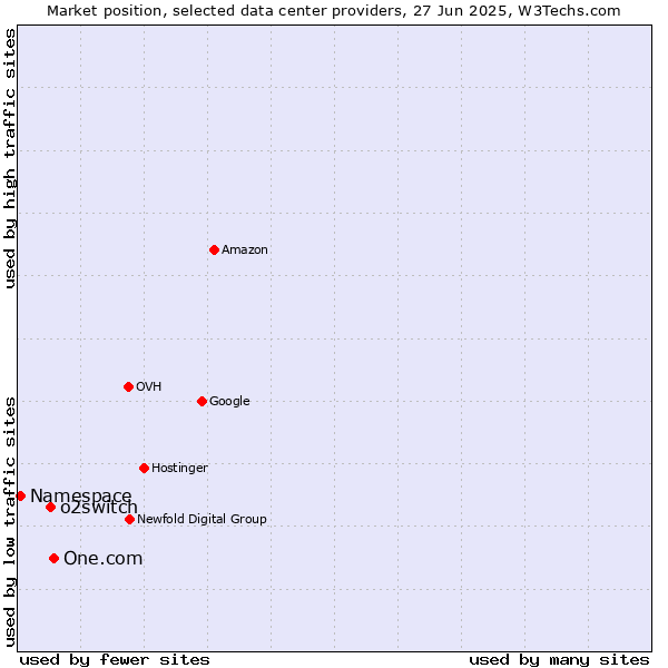 Market position of One.com vs. o2switch vs. Namespace
