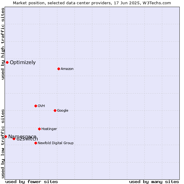 Market position of o2switch vs. Optimizely vs. Namespace