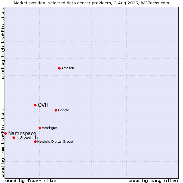 Market position of OVH vs. o2switch vs. Namespace