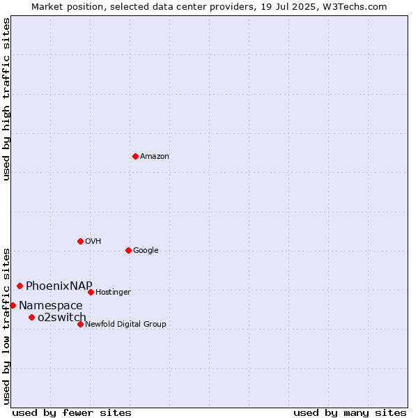 Market position of o2switch vs. PhoenixNAP vs. Namespace