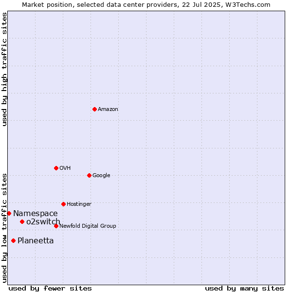 Market position of o2switch vs. Planeetta vs. Namespace