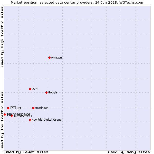 Market position of o2switch vs. PTisp vs. Namespace