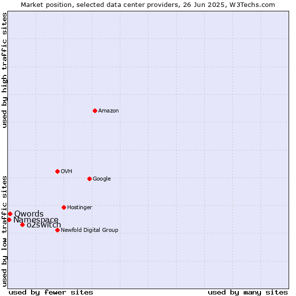 Market position of o2switch vs. Qwords vs. Namespace