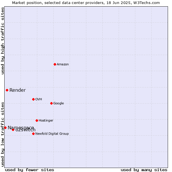 Market position of o2switch vs. Render vs. Namespace
