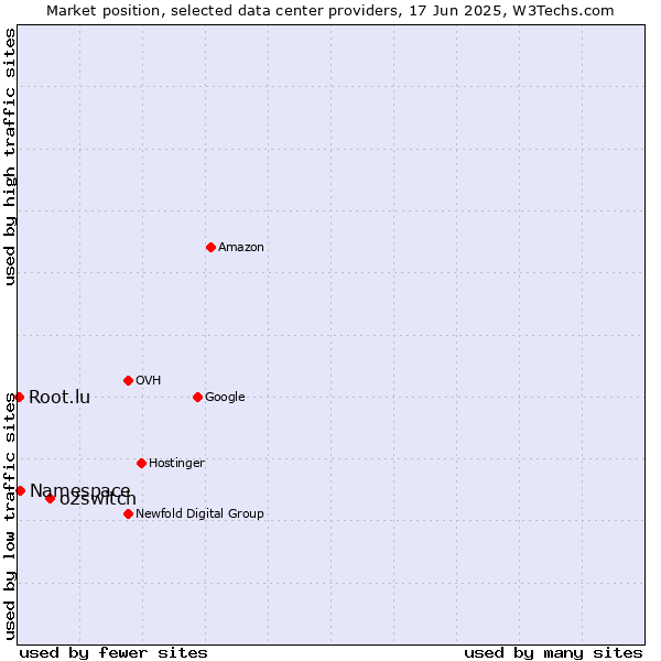 Market position of o2switch vs. Namespace vs. Root.lu