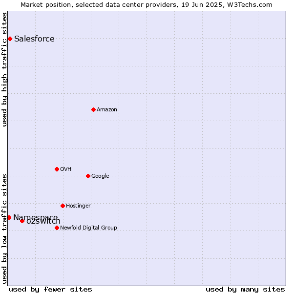 Market position of o2switch vs. Salesforce vs. Namespace