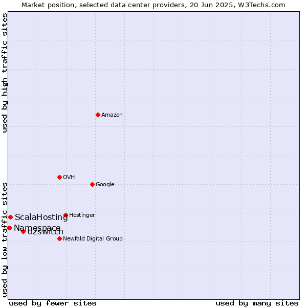 Market position of o2switch vs. ScalaHosting vs. Namespace
