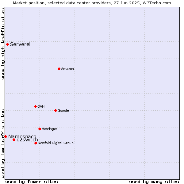 Market position of o2switch vs. Serverel vs. Namespace