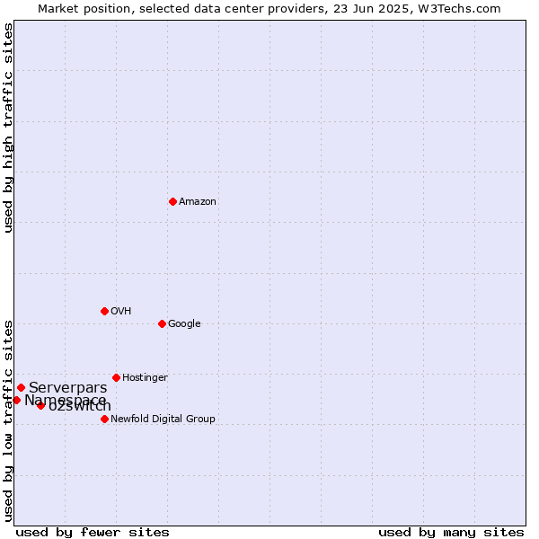 Market position of o2switch vs. Serverpars vs. Namespace