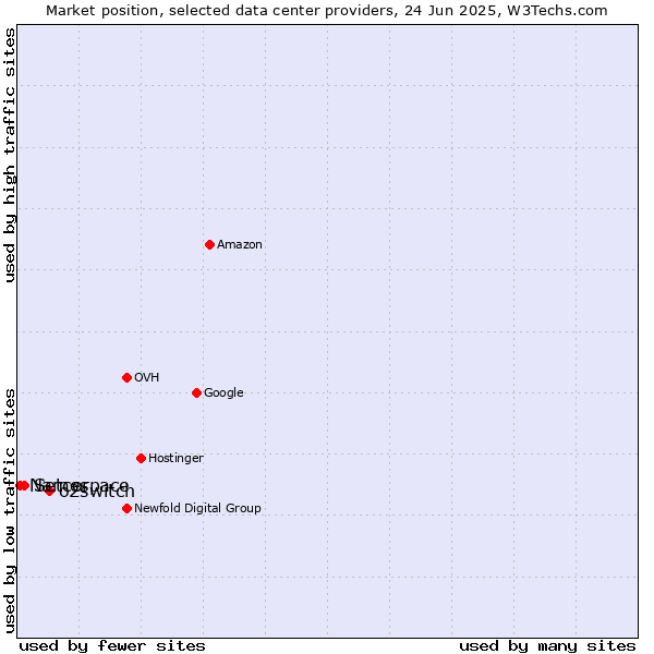 Market position of o2switch vs. Setcor vs. Namespace