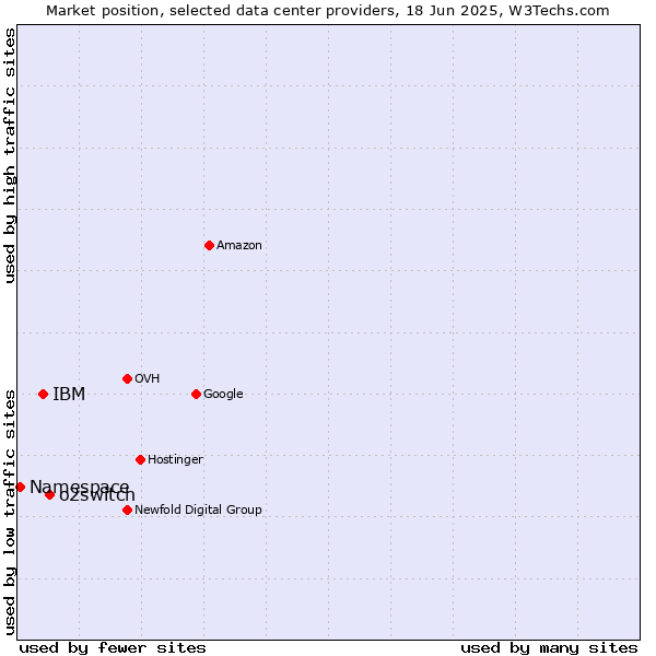 Market position of o2switch vs. IBM vs. Namespace
