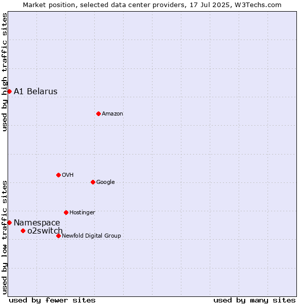 Market position of o2switch vs. A1 Belarus vs. Namespace