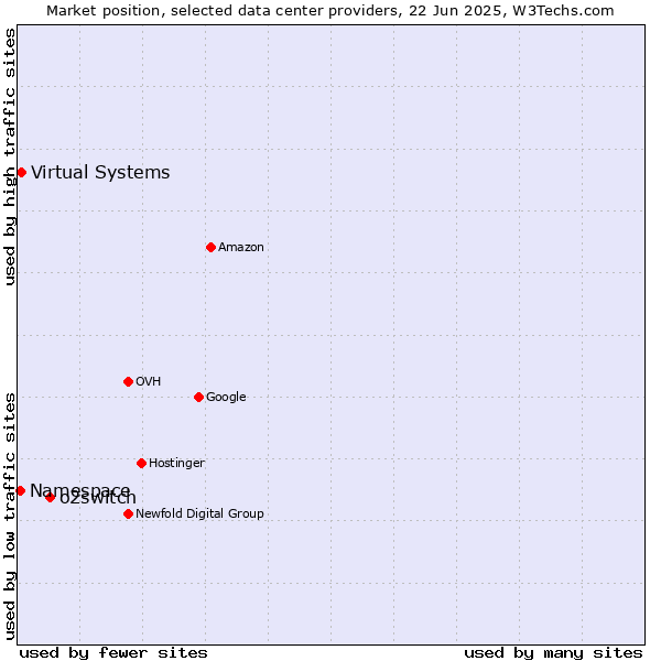 Market position of o2switch vs. Virtual Systems vs. Namespace