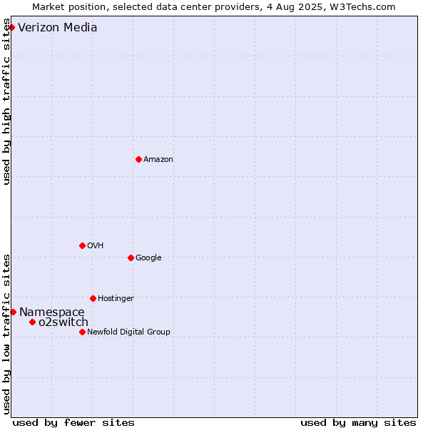 Market position of o2switch vs. Namespace vs. Verizon Media