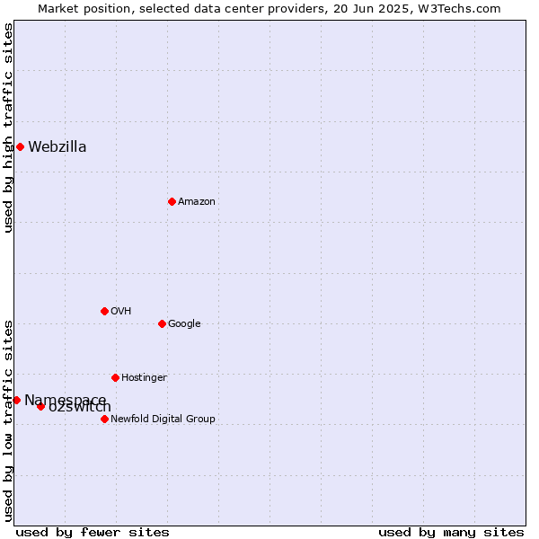 Market position of o2switch vs. Webzilla vs. Namespace