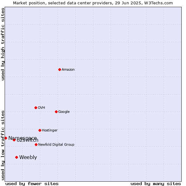 Market position of Weebly vs. o2switch vs. Namespace