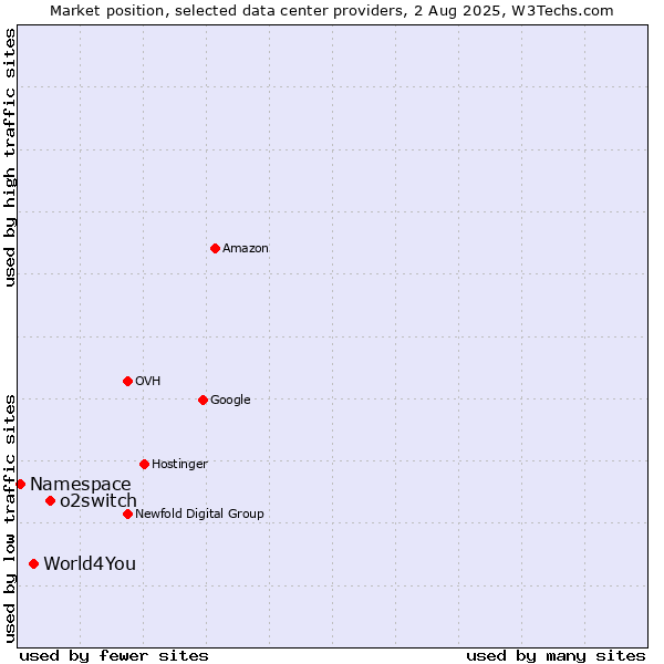 Market position of o2switch vs. World4You vs. Namespace