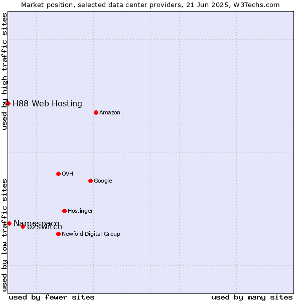 Market position of o2switch vs. Namespace vs. H88 Web Hosting