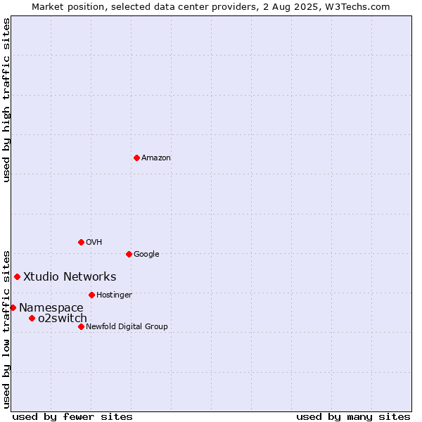 Market position of o2switch vs. Xtudio Networks vs. Namespace